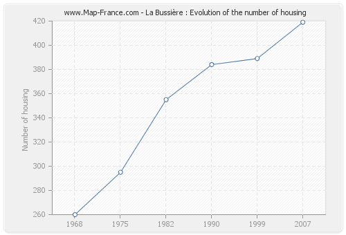 La Bussière : Evolution of the number of housing